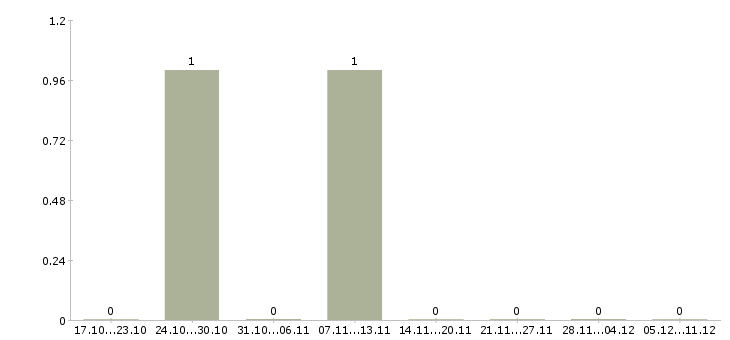 Работа кассиры с проживанием в Люберцах - Число вакансий в Люберцах по специальности кассиры с проживанием за 2 месяца