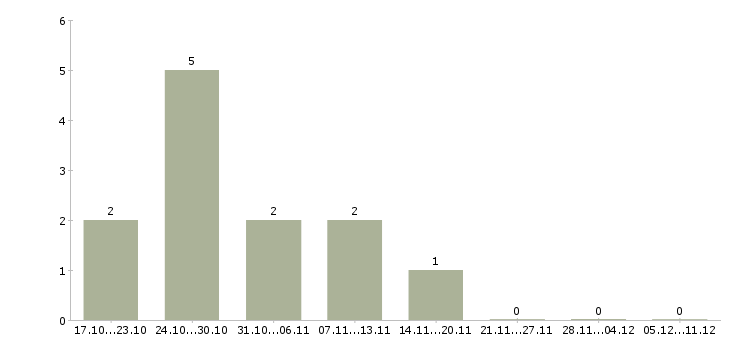 Работа требуются консультанты в компанию в Люберцах - Число вакансий в Люберцах по специальности требуются консультанты в компанию за 2 месяца