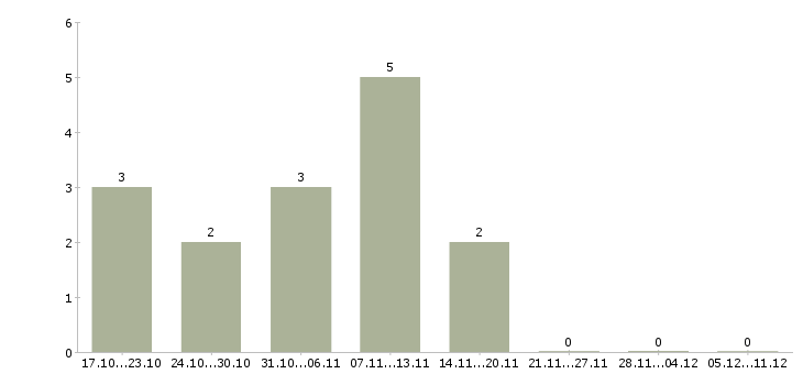 Работа сотрудник онлайн в интернете в Новороссийске - Число вакансий в Новороссийске по специальности сотрудник онлайн в интернете за 2 месяца