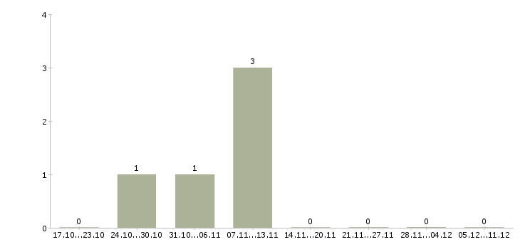 Работа грузчик на вахту с проживанием в Одинцово - Число вакансий в Одинцово по специальности грузчик на вахту с проживанием за 2 месяца