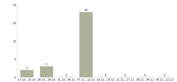 Работа кассиры с проживанием в Одинцово - Число вакансий в Одинцово по специальности кассиры с проживанием за 2 месяца