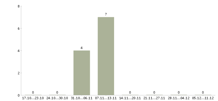 Работа сотрудник в отдел подготовки в Подольске - Число вакансий в Подольске по специальности сотрудник в отдел подготовки за 2 месяца