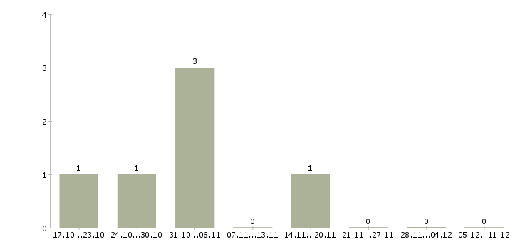 Работа менеджер по инвентаризации в Рязани - Число вакансий в Рязани по специальности менеджер по инвентаризации за 2 месяца