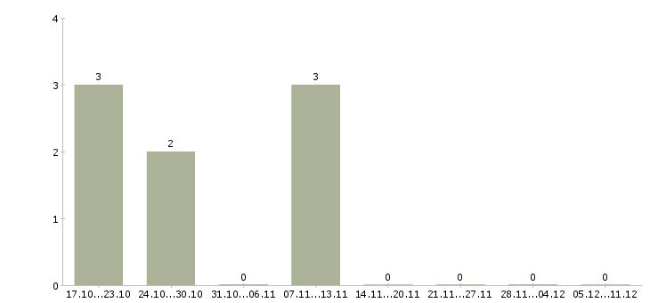 Работа техник по технологическому оборудованию в Саратове - Число вакансий в Саратове по специальности техник по технологическому оборудованию за 2 месяца