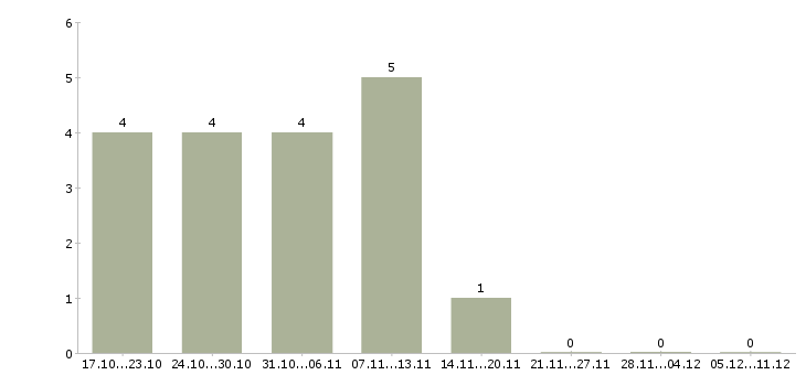 Работа сборщик одежды в Смоленске - Число вакансий в Смоленске по специальности сборщик одежды за 2 месяца