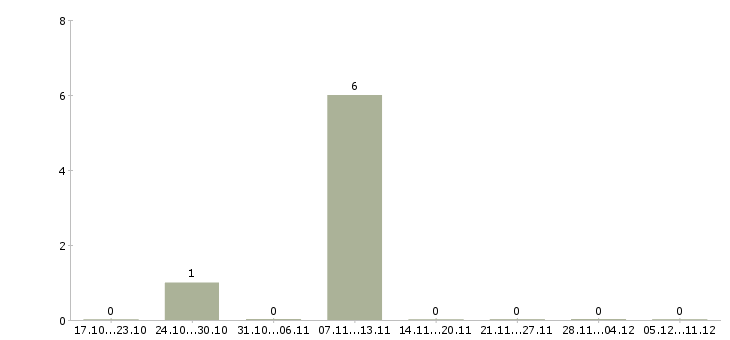 Работа технолог 1 категории в Ставрополе - Число вакансий в Ставрополе по специальности технолог 1 категории за 2 месяца