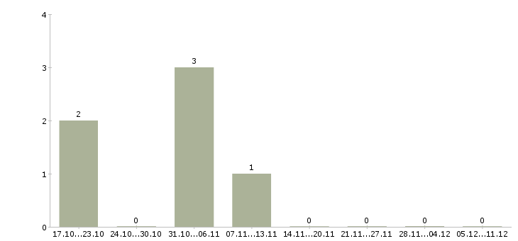 Работа сотрудник отдела подбора персонала в Сургуте - Число вакансий в Сургуте по специальности сотрудник отдела подбора персонала за 2 месяца