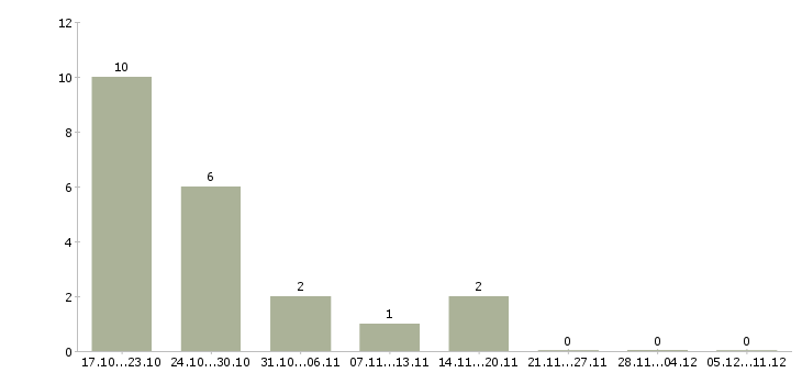 Работа доступная в сети в Тамбове - Число вакансий в Тамбове по специальности доступная в сети за 2 месяца