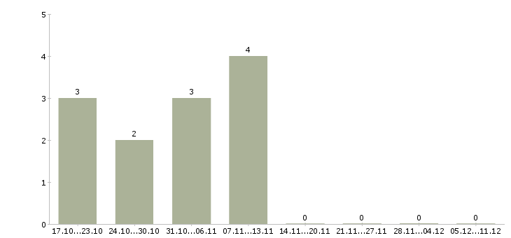 Работа менеджер процессов контроля в Тамбове - Число вакансий в Тамбове по специальности менеджер процессов контроля за 2 месяца