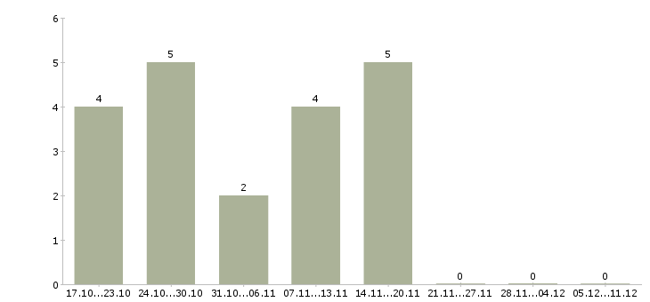 Работа специалист по управлению качеством в Твери - Число вакансий в Твери по специальности специалист по управлению качеством за 2 месяца