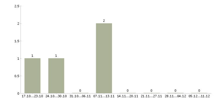 Работа комплектовщик одежды на склад в Тольятти - Число вакансий в Тольятти по специальности комплектовщик одежды на склад за 2 месяца