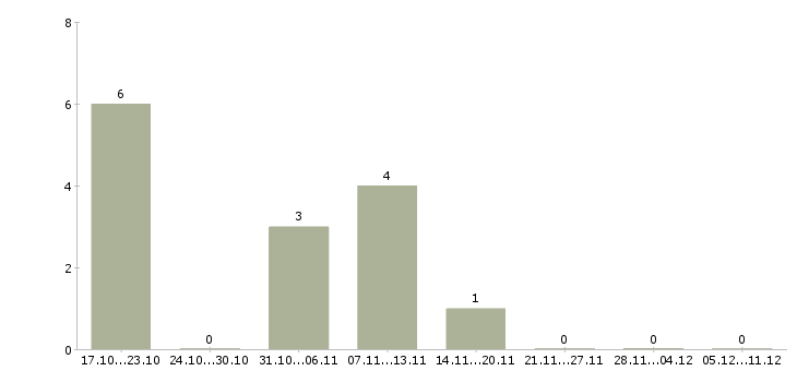 Работа менеджер в отдел реализации в Ульяновске - Число вакансий в Ульяновске по специальности менеджер в отдел реализации за 2 месяца