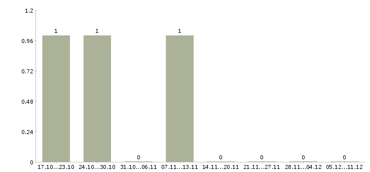 Работа специалист отдела обслуживания клиентов в Ульяновске - Число вакансий в Ульяновске по специальности специалист отдела обслуживания клиентов за 2 месяца