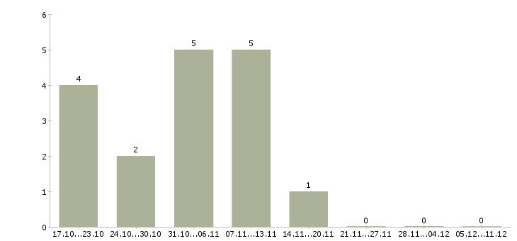 Работа начальник отдела обслуживания клиентов в Уфе - Число вакансий в Уфе по специальности начальник отдела обслуживания клиентов за 2 месяца