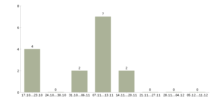Работа офисный представитель в Уфе - Число вакансий в Уфе по специальности офисный представитель за 2 месяца