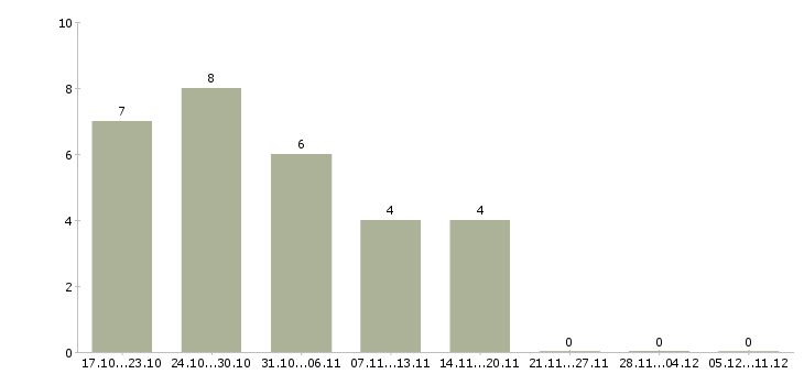 Работа менеджер по продажам промышленного оборудования в Хабаровске - Число вакансий в Хабаровске по специальности менеджер по продажам промышленного оборудования за 2 месяца