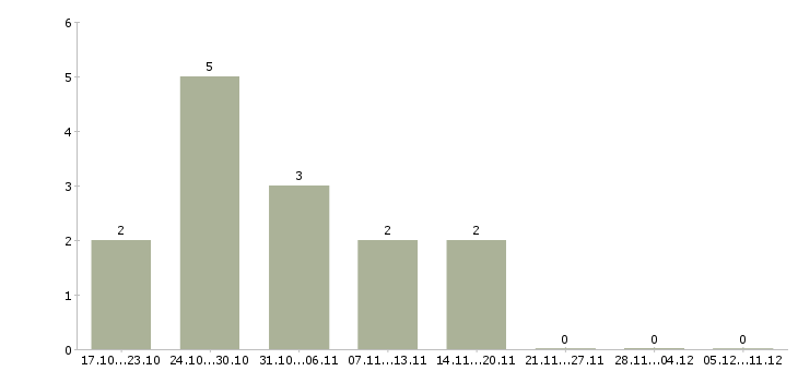 Работа повар европейской кухни в Хабаровске - Число вакансий в Хабаровске по специальности повар европейской кухни за 2 месяца