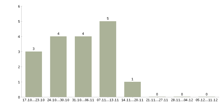 Работа старший специалист по продажам в Хабаровске - Число вакансий в Хабаровске по специальности старший специалист по продажам за 2 месяца