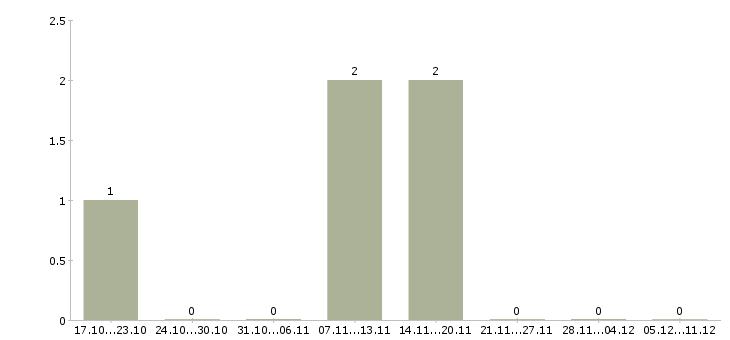 Работа менеджер по продажам программ обучения в Чехове - Число вакансий в Чехове по специальности менеджер по продажам программ обучения за 2 месяца