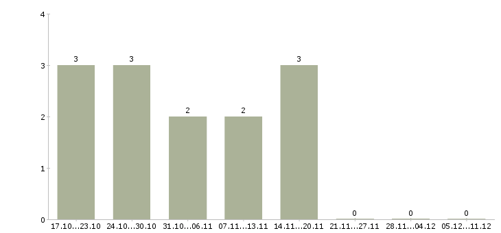 Работа требуются консультанты в компанию в Энгельсе - Число вакансий в Энгельсе по специальности требуются консультанты в компанию за 2 месяца