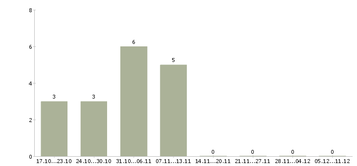 Работа менеджер в онлайн магазин в Ярославле - Число вакансий в Ярославле по специальности менеджер в онлайн магазин за 2 месяца