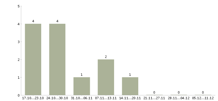 Работа менеджер по инвентаризации в Ярославле - Число вакансий в Ярославле по специальности менеджер по инвентаризации за 2 месяца