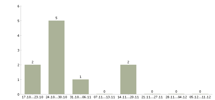Работа финансовый менеджер проекта в Ярославле - Число вакансий в Ярославле по специальности финансовый менеджер проекта за 2 месяца