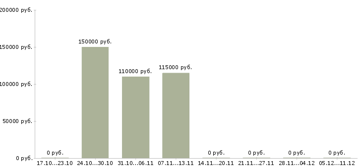 Вакансии java web developer в Новосибирске - Медиана зарплат java web developer в Новосибирске за 2 месяца