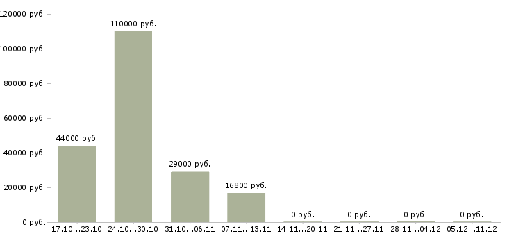 Вакансии ведущий менеджер направления в Волгограде - Медиана зарплат ведущий менеджер направления в Волгограде за 2 месяца