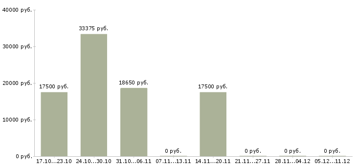 Вакансии грузчик в торговый зал в Смоленске - Медиана зарплат грузчик в торговый зал в Смоленске за 2 месяца