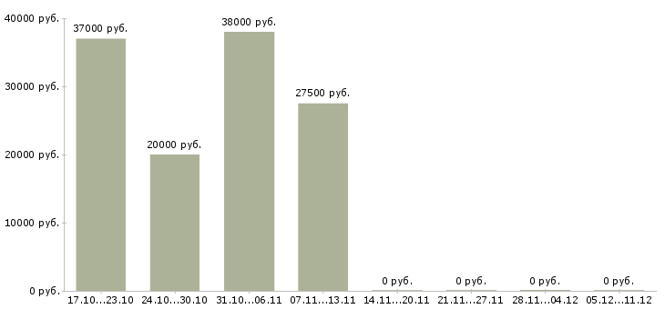 Вакансии для активных и целеустремленных людей Марий эл - Медиана зарплат для активных и целеустремленных людей Марий эл за 2 месяца