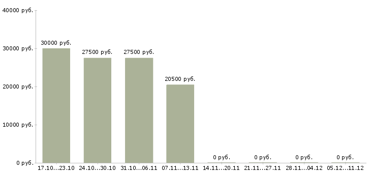 Вакансии для активных и целеустремленных людей в Сургуте - Медиана зарплат для активных и целеустремленных людей в Сургуте за 2 месяца