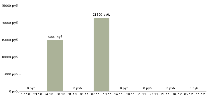 Вакансии дополнительный доход на дому Якутия - Медиана зарплат дополнительный доход на дому Якутия за 2 месяца