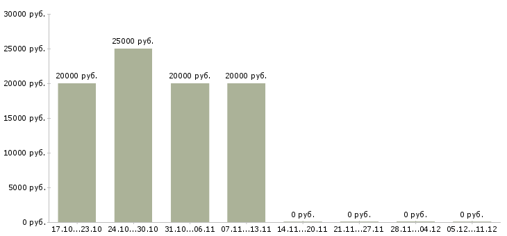 Вакансии дополнительный доход на дому в Астрахани - Медиана зарплат дополнительный доход на дому в Астрахани за 2 месяца