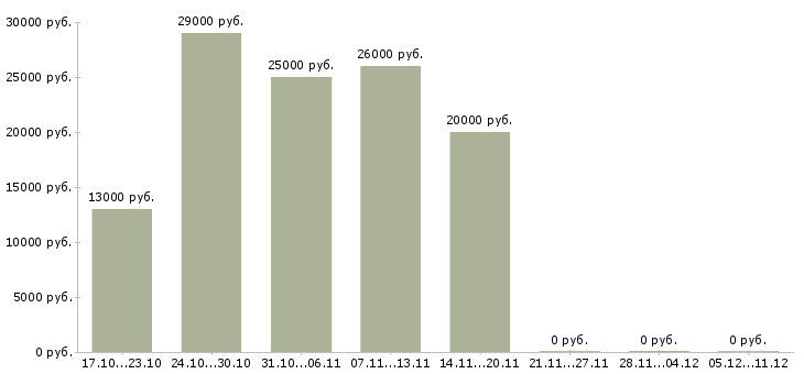 Вакансии дополнительный доход на дому в Курске - Медиана зарплат дополнительный доход на дому в Курске за 2 месяца