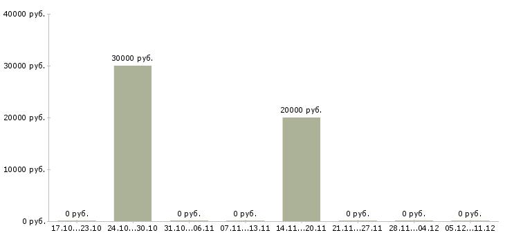 Вакансии ищу активных и целеустремленных в Рязани - Медиана зарплат ищу активных и целеустремленных в Рязани за 2 месяца