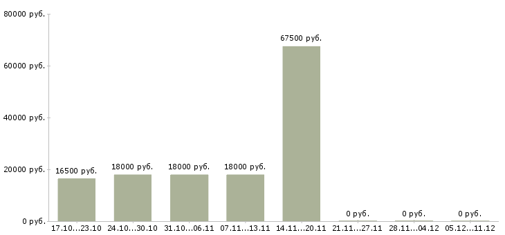Вакансии комплектовщик на склад с проживанием в Перми - Медиана зарплат комплектовщик на склад с проживанием в Перми за 2 месяца