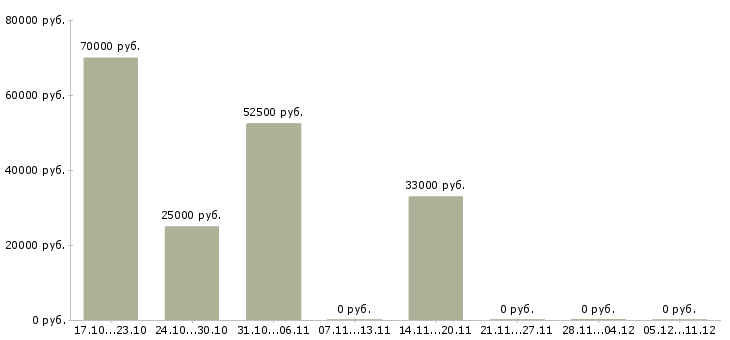 Вакансии комплектовщик обуви Нижний новгород - Медиана зарплат комплектовщик обуви Нижний новгород за 2 месяца