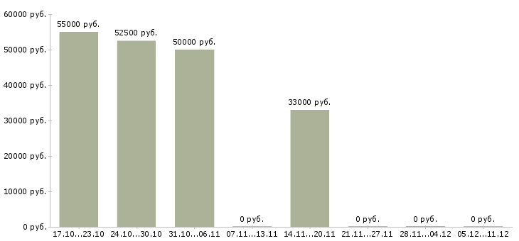 Вакансии комплектовщик обуви в Калуге - Медиана зарплат комплектовщик обуви в Калуге за 2 месяца