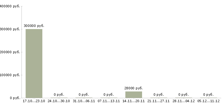 Вакансии менеджер информационного отдела в Иваново - Медиана зарплат менеджер информационного отдела в Иваново за 2 месяца