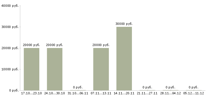 Вакансии менеджер информационных услуг Хакасия - Медиана зарплат менеджер информационных услуг Хакасия за 2 месяца