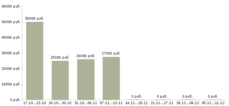 Вакансии менеджер информационных услуг в Ярославле - Медиана зарплат менеджер информационных услуг в Ярославле за 2 месяца