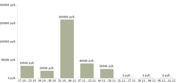 Вакансии менеджер отдела заказов в Кирове - Медиана зарплат менеджер отдела заказов в Кирове за 2 месяца
