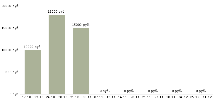 Вакансии менеджер отдела заказов в Пензе - Медиана зарплат менеджер отдела заказов в Пензе за 2 месяца