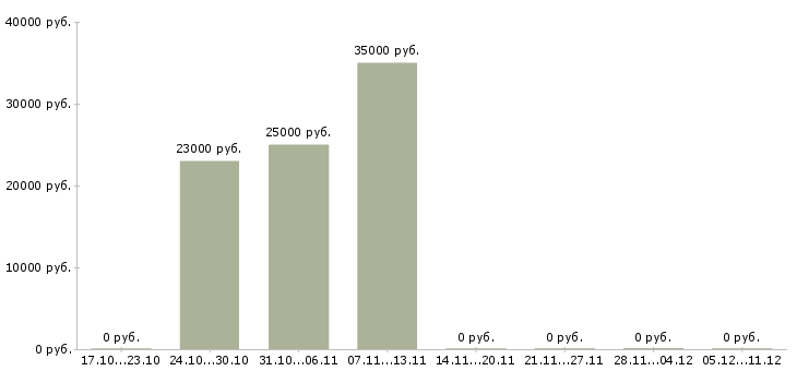 Вакансии менеджер по маркетингу и продвижению в Смоленске - Медиана зарплат менеджер по маркетингу и продвижению в Смоленске за 2 месяца