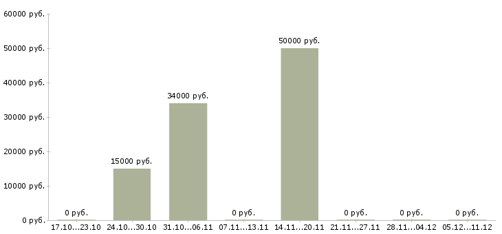 Вакансии менеджер по продажам проектов в Сыктывкаре - Медиана зарплат менеджер по продажам проектов в Сыктывкаре за 2 месяца