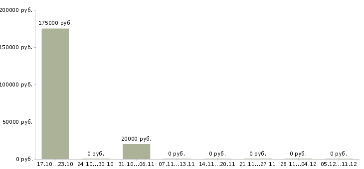 Вакансии менеджер по работе с заказами в Владикавказе - Медиана зарплат менеджер по работе с заказами в Владикавказе за 2 месяца