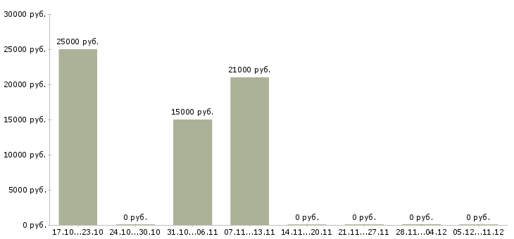 Вакансии менеджер с опытом руководства в Саратове - Медиана зарплат менеджер с опытом руководства в Саратове за 2 месяца