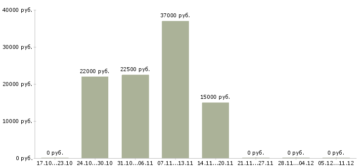 Вакансии менеджеры по привлечению персонала в Уфе - Медиана зарплат менеджеры по привлечению персонала в Уфе за 2 месяца