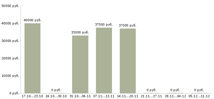 Вакансии мобильный бригадир Санкт-петербург - Медиана зарплат мобильный бригадир Санкт-петербург за 2 месяца